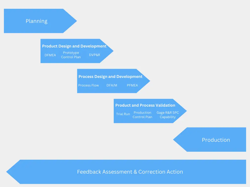 A diagram showing the five key phases of the process and APQP steps