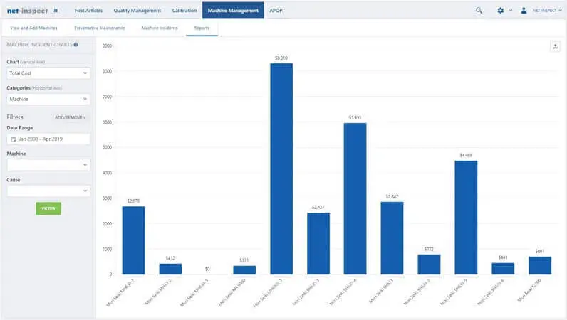 Machine cost reports